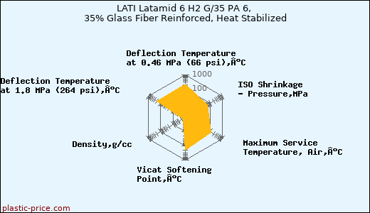LATI Latamid 6 H2 G/35 PA 6, 35% Glass Fiber Reinforced, Heat Stabilized