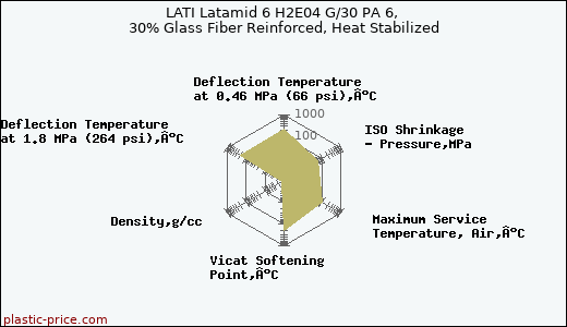 LATI Latamid 6 H2E04 G/30 PA 6, 30% Glass Fiber Reinforced, Heat Stabilized