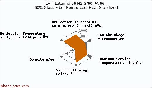 LATI Latamid 66 H2 G/60 PA 66, 60% Glass Fiber Reinforced, Heat Stabilized