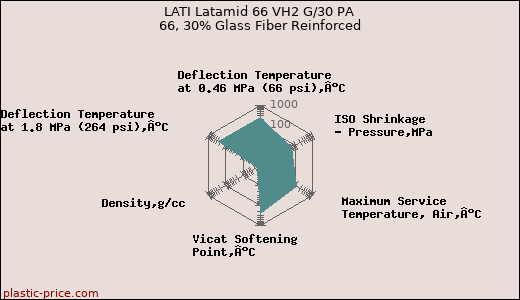 LATI Latamid 66 VH2 G/30 PA 66, 30% Glass Fiber Reinforced