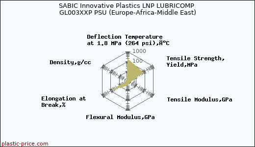SABIC Innovative Plastics LNP LUBRICOMP GL003XXP PSU (Europe-Africa-Middle East)