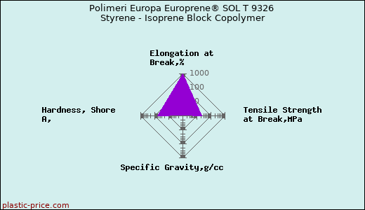 Polimeri Europa Europrene® SOL T 9326 Styrene - Isoprene Block Copolymer