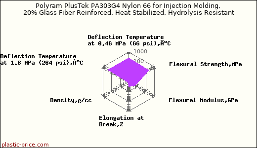 Polyram PlusTek PA303G4 Nylon 66 for Injection Molding, 20% Glass Fiber Reinforced, Heat Stabilized, Hydrolysis Resistant