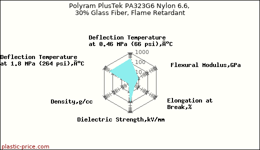 Polyram PlusTek PA323G6 Nylon 6.6, 30% Glass Fiber, Flame Retardant