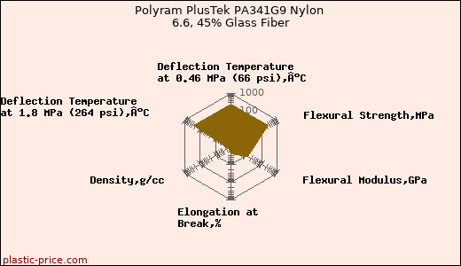 Polyram PlusTek PA341G9 Nylon 6.6, 45% Glass Fiber