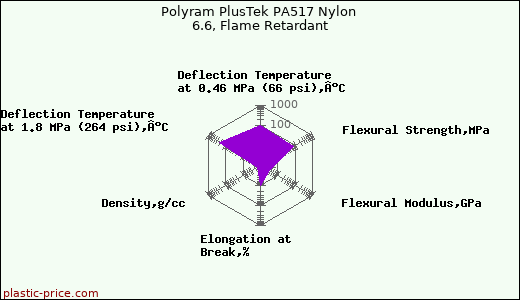 Polyram PlusTek PA517 Nylon 6.6, Flame Retardant