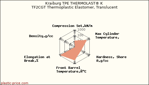 Kraiburg TPE THERMOLAST® K TF2CGT Thermoplastic Elastomer, Translucent