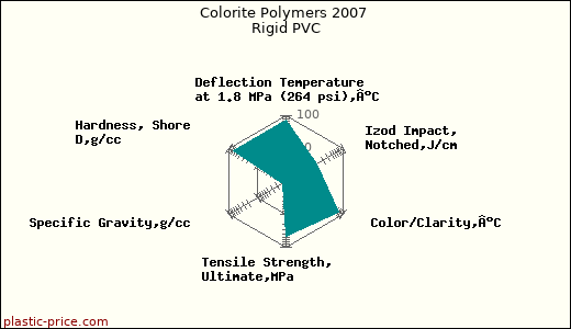 Colorite Polymers 2007 Rigid PVC