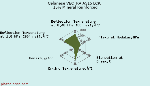 Celanese VECTRA A515 LCP, 15% Mineral Reinforced