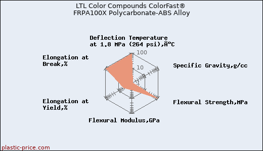 LTL Color Compounds ColorFast® FRPA100X Polycarbonate-ABS Alloy