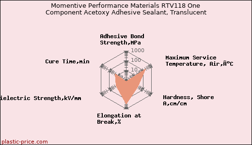 Momentive Performance Materials RTV118 One Component Acetoxy Adhesive Sealant, Translucent