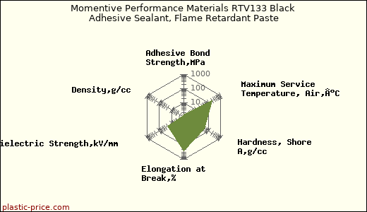 Momentive Performance Materials RTV133 Black Adhesive Sealant, Flame Retardant Paste