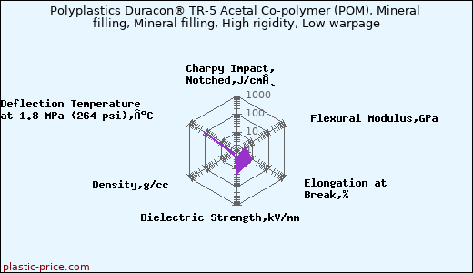 Polyplastics Duracon® TR-5 Acetal Co-polymer (POM), Mineral filling, Mineral filling, High rigidity, Low warpage