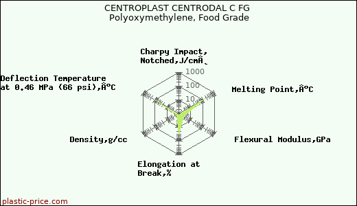 CENTROPLAST CENTRODAL C FG Polyoxymethylene, Food Grade