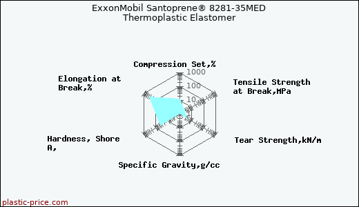 ExxonMobil Santoprene® 8281-35MED Thermoplastic Elastomer