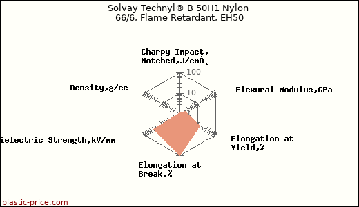 Solvay Technyl® B 50H1 Nylon 66/6, Flame Retardant, EH50