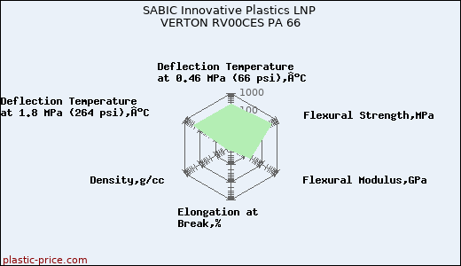 SABIC Innovative Plastics LNP VERTON RV00CES PA 66