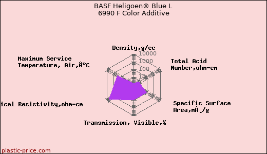 BASF Heligoen® Blue L 6990 F Color Additive