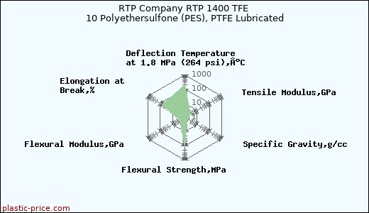 RTP Company RTP 1400 TFE 10 Polyethersulfone (PES), PTFE Lubricated