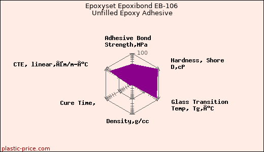 Epoxyset Epoxibond EB-106 Unfilled Epoxy Adhesive