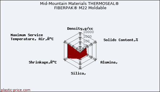 Mid-Mountain Materials THERMOSEAL® FIBERPAK® M22 Moldable