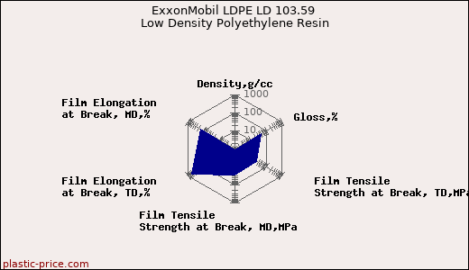 ExxonMobil LDPE LD 103.59 Low Density Polyethylene Resin