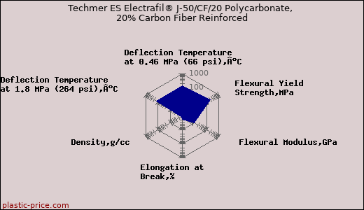 Techmer ES Electrafil® J-50/CF/20 Polycarbonate, 20% Carbon Fiber Reinforced
