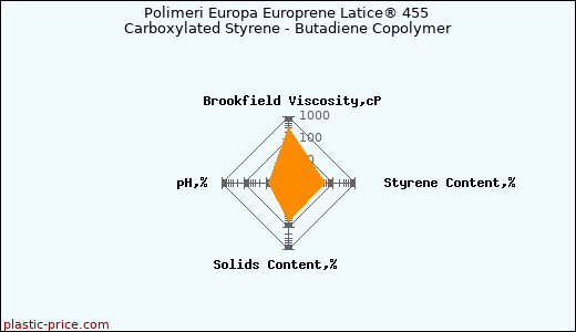 Polimeri Europa Europrene Latice® 455 Carboxylated Styrene - Butadiene Copolymer
