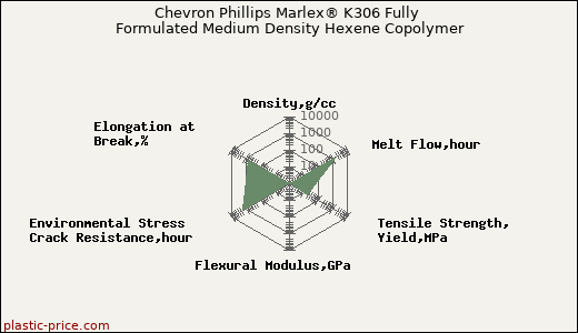 Chevron Phillips Marlex® K306 Fully Formulated Medium Density Hexene Copolymer