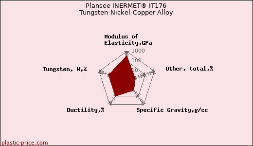 Plansee INERMET® IT176 Tungsten-Nickel-Copper Alloy
