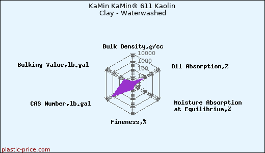 KaMin KaMin® 611 Kaolin Clay - Waterwashed