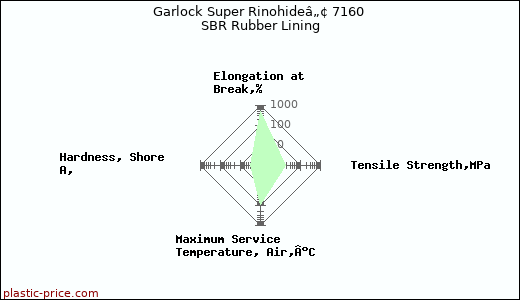 Garlock Super Rinohideâ„¢ 7160 SBR Rubber Lining