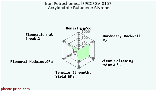 Iran Petrochemical (PCC) SV-0157 Acrylonitrile Butadiene Styrene