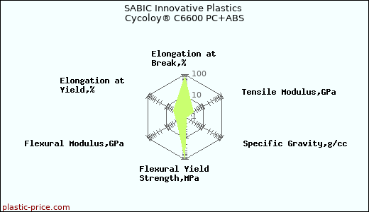 SABIC Innovative Plastics Cycoloy® C6600 PC+ABS
