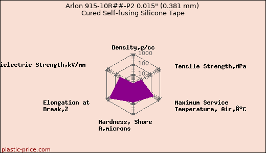 Arlon 915-10R##-P2 0.015