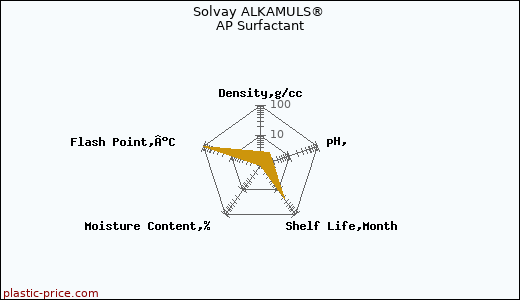 Solvay ALKAMULS® AP Surfactant