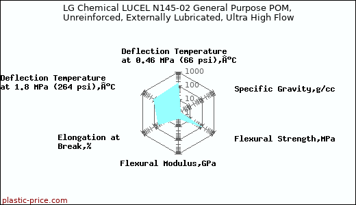 LG Chemical LUCEL N145-02 General Purpose POM, Unreinforced, Externally Lubricated, Ultra High Flow