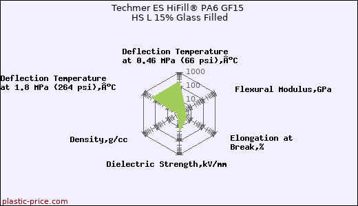 Techmer ES HiFill® PA6 GF15 HS L 15% Glass Filled