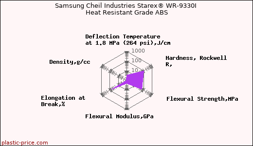 Samsung Cheil Industries Starex® WR-9330I Heat Resistant Grade ABS