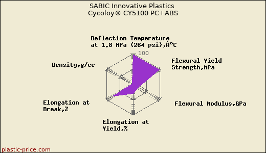 SABIC Innovative Plastics Cycoloy® CY5100 PC+ABS