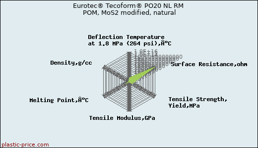 Eurotec® Tecoform® PO20 NL RM POM, MoS2 modified, natural