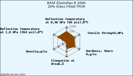 BASF Elastollan R 2000 20% Glass Filled TPUR