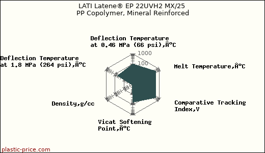 LATI Latene® EP 22UVH2 MX/25 PP Copolymer, Mineral Reinforced