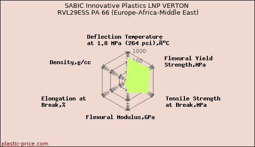 SABIC Innovative Plastics LNP VERTON RVL29ESS PA 66 (Europe-Africa-Middle East)