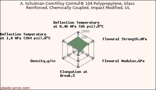 A. Schulman ComAlloy Comtuf® 104 Polypropylene, Glass Reinforced, Chemically Coupled, Impact Modified, UL