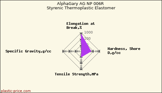 AlphaGary AG NP 006R Styrenic Thermoplastic Elastomer