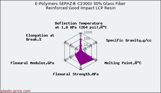 E-Polymers SEPAZ® C230GI 30% Glass Fiber Reinforced Good Impact LCP Resin