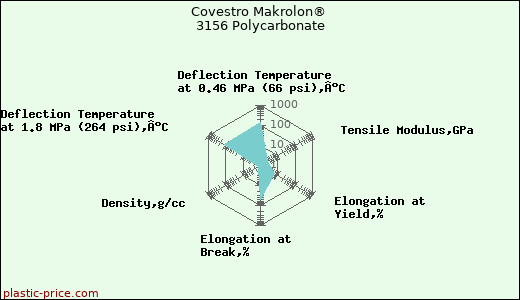Covestro Makrolon® 3156 Polycarbonate