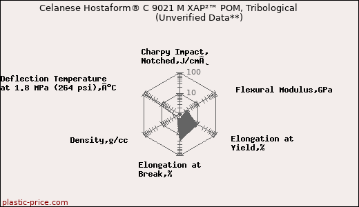 Celanese Hostaform® C 9021 M XAP²™ POM, Tribological                      (Unverified Data**)