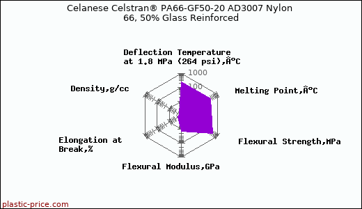 Celanese Celstran® PA66-GF50-20 AD3007 Nylon 66, 50% Glass Reinforced